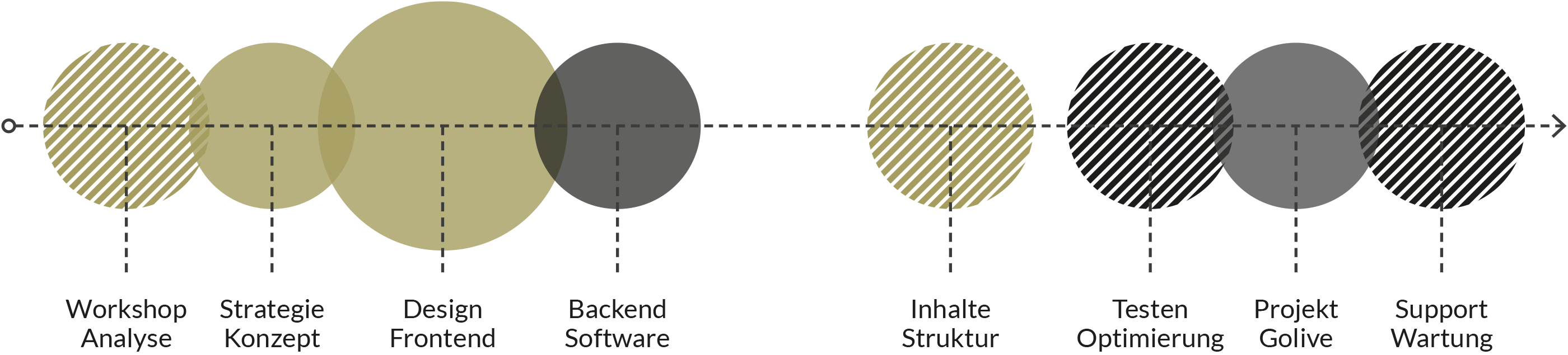 Projektverlauf Website Konzept Webdesign Software Golive